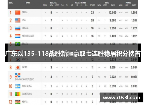广东以135-118战胜新疆豪取七连胜稳居积分榜首